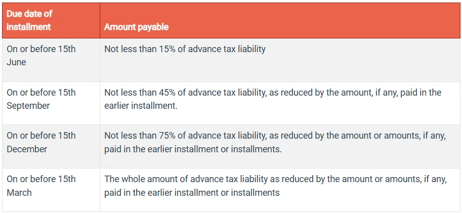Do I Need to Pay Advance Tax? What if I Cannot?