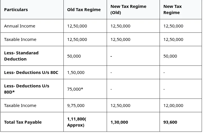 Less Dedution Learn the key differences in the old vs new tax regime including slabs ...